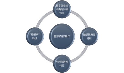 數字內容制作行業利潤水平變動趨勢及技術特點分析